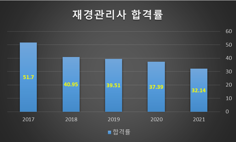 재경관리사 시험일정 및 합격률