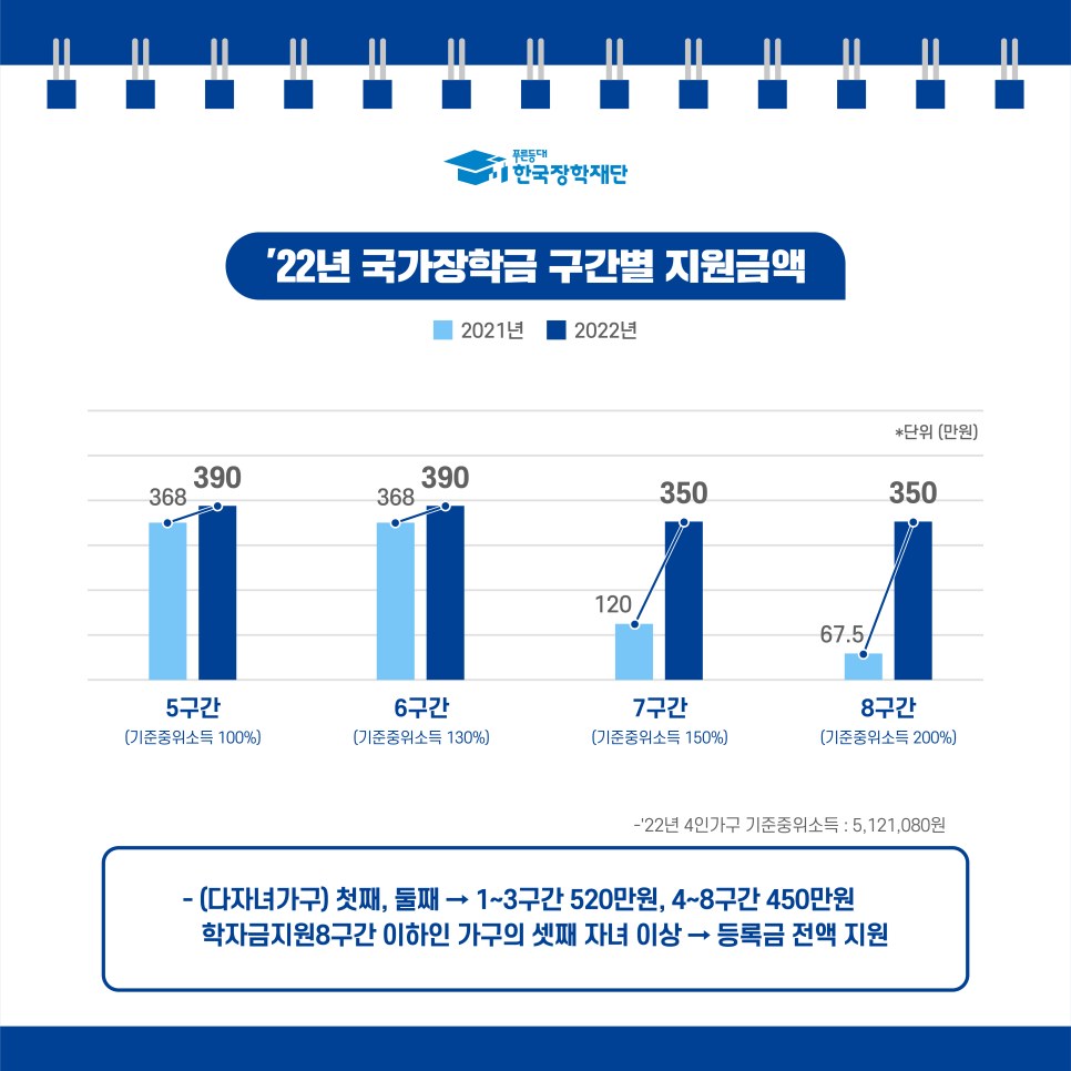 국가장학금 구간별 지원금액 중위소득