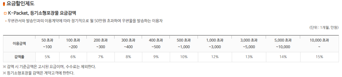 우체국 k-packet 서비스 할인