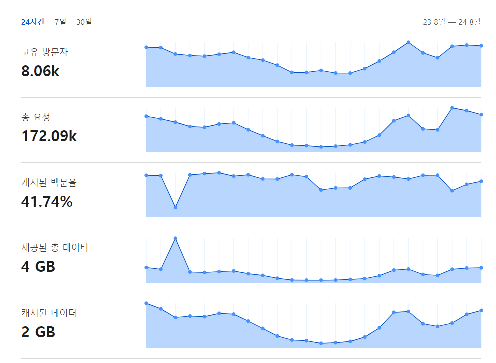CloudFlare 트래픽 및 캐시 사용량 통계 화면