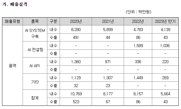 마음AI 사업부문별 매출 현황