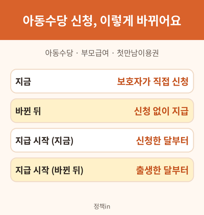 아동수당 신청방법 바뀌는 내용