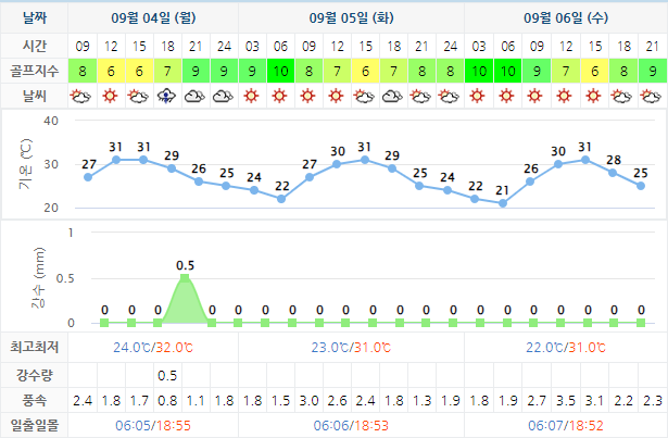 포라이즌CC (승주CC) 골프장 날씨 0904