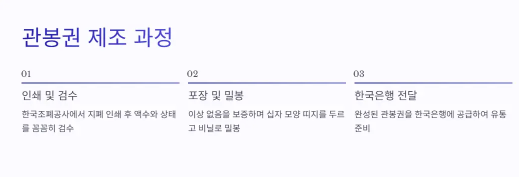 관봉권-제조-과정
