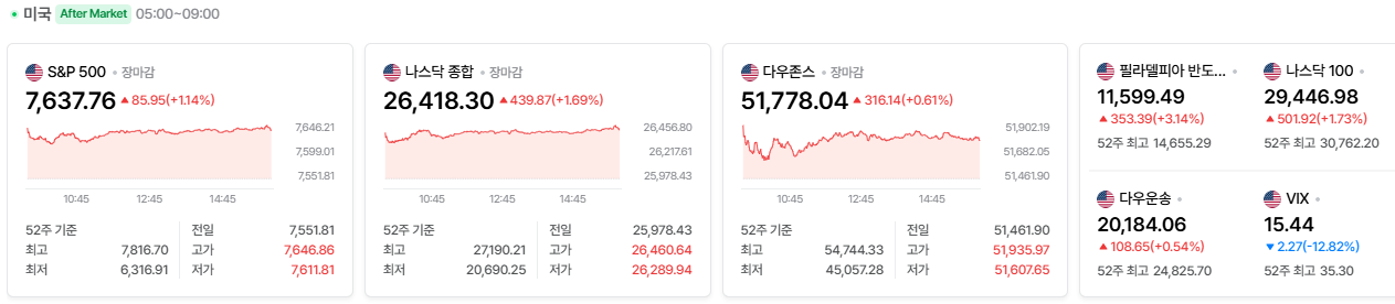 2026-09-17, 장마감 미국증시현황 [출처=네이버 Pay 증권 제공]