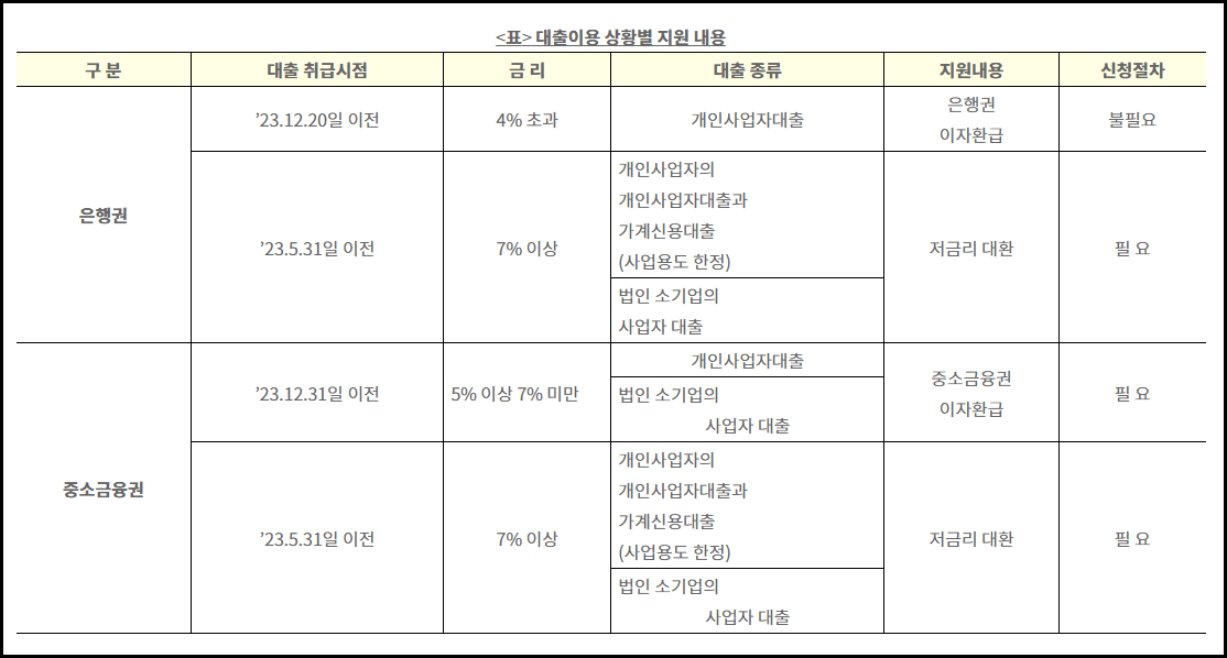 차주별 지원 내용을 표로 정리한 것