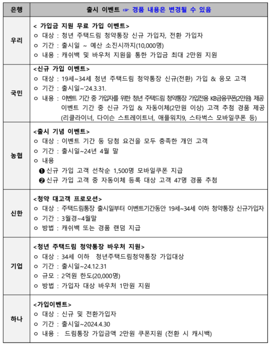 은행별 가입혜택