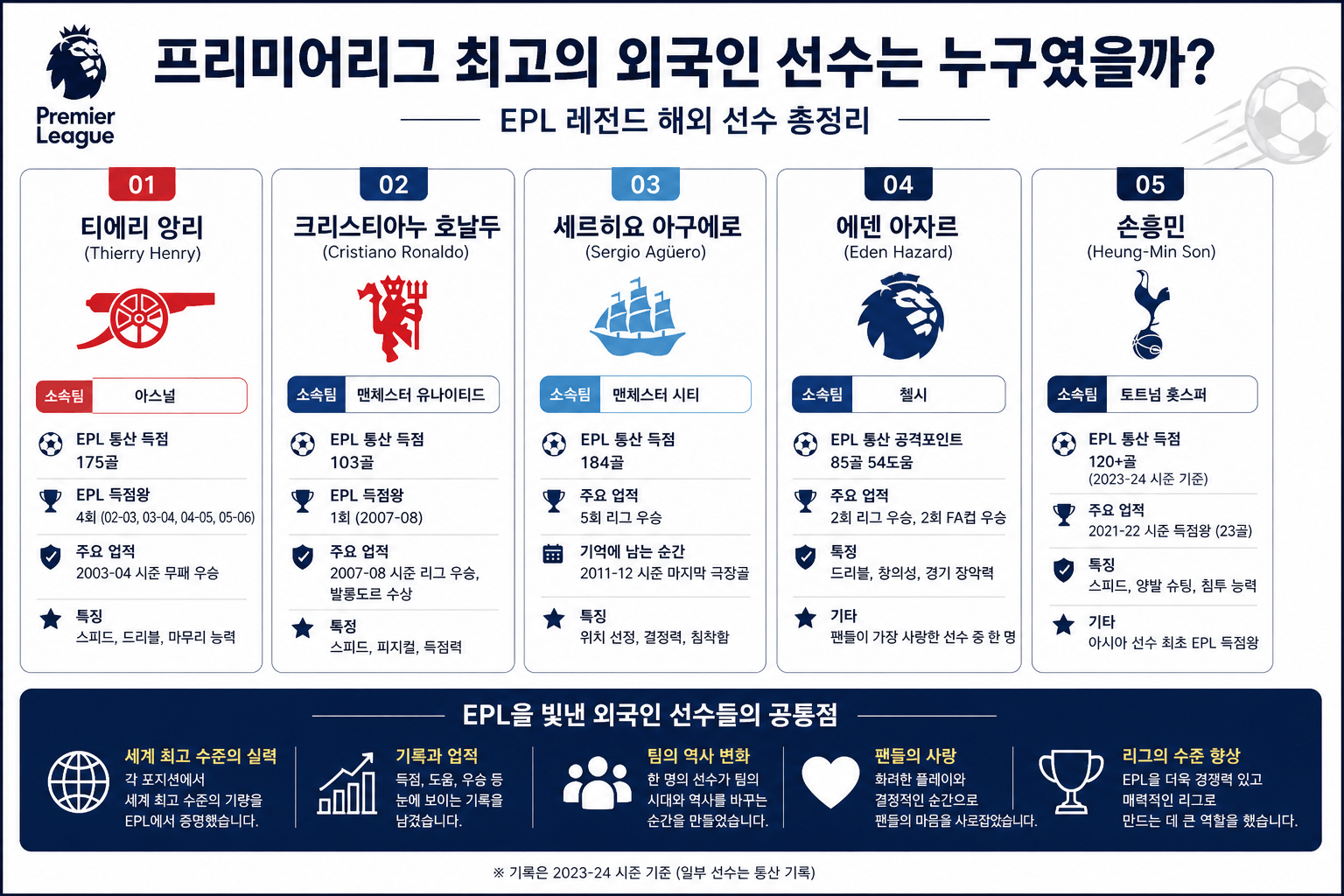 프리미어리그 최고의 외국인 선수들