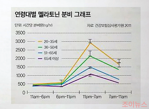 멜라토닌 연령별 분비_이미지출처:유튜브내과전문의닥터케이