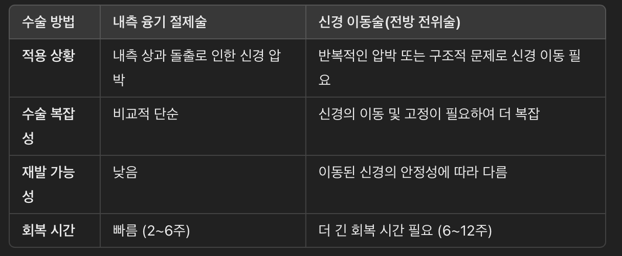 팔꿈치 내측 융기 절제술과 신경 이동술 비교