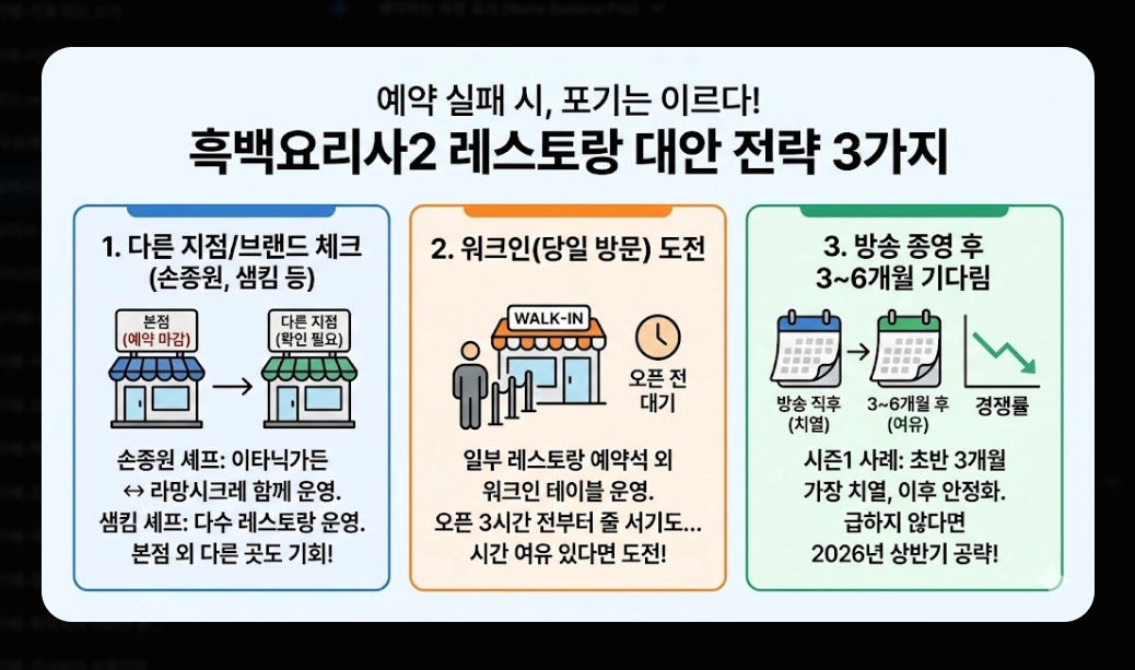 흑백요리사2 레스토랑 2026년 예약 완벽 가이드