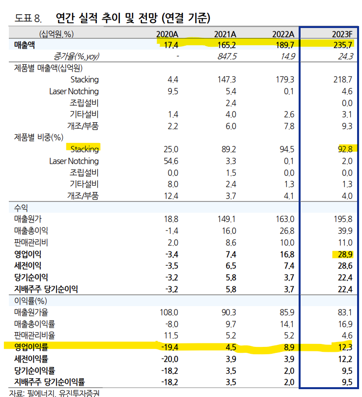 필에너지 실적 추이 및 전망