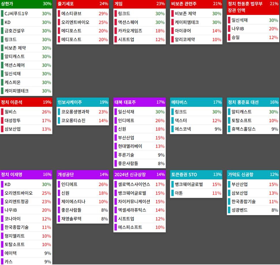 테마에 따른 종목 상승