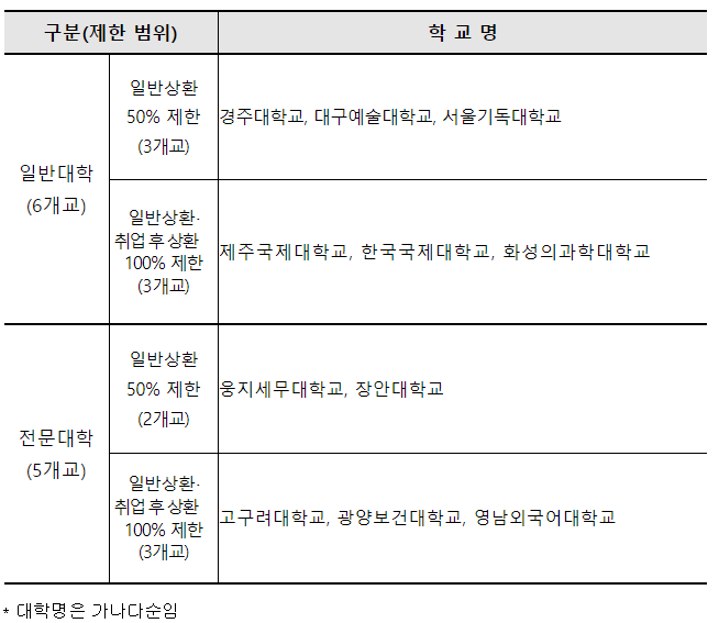 2024년국가장학금제한대학