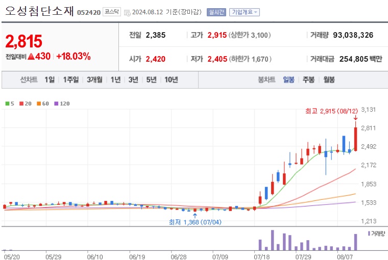오성첨단소재 주가