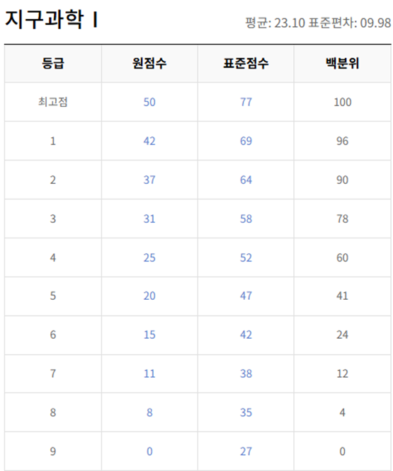 고2-지구과학 1-등급컷