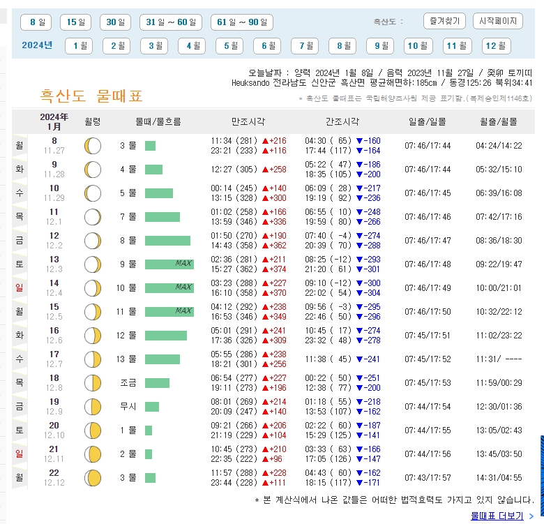 특정 지역의 상세 조석 예보 데이터