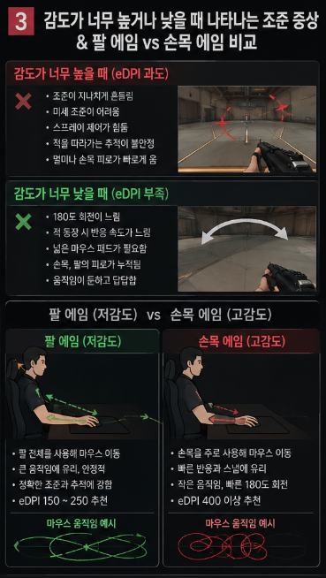발로란트 저감도 팔 에임과 고감도 손목 에임 자세 및 마우스 움직임 비교