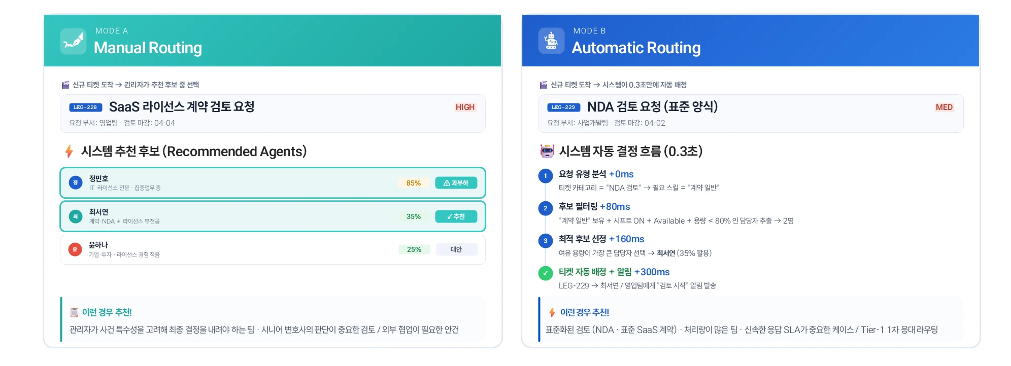 수동 및 자동 티켓 라우팅 예시