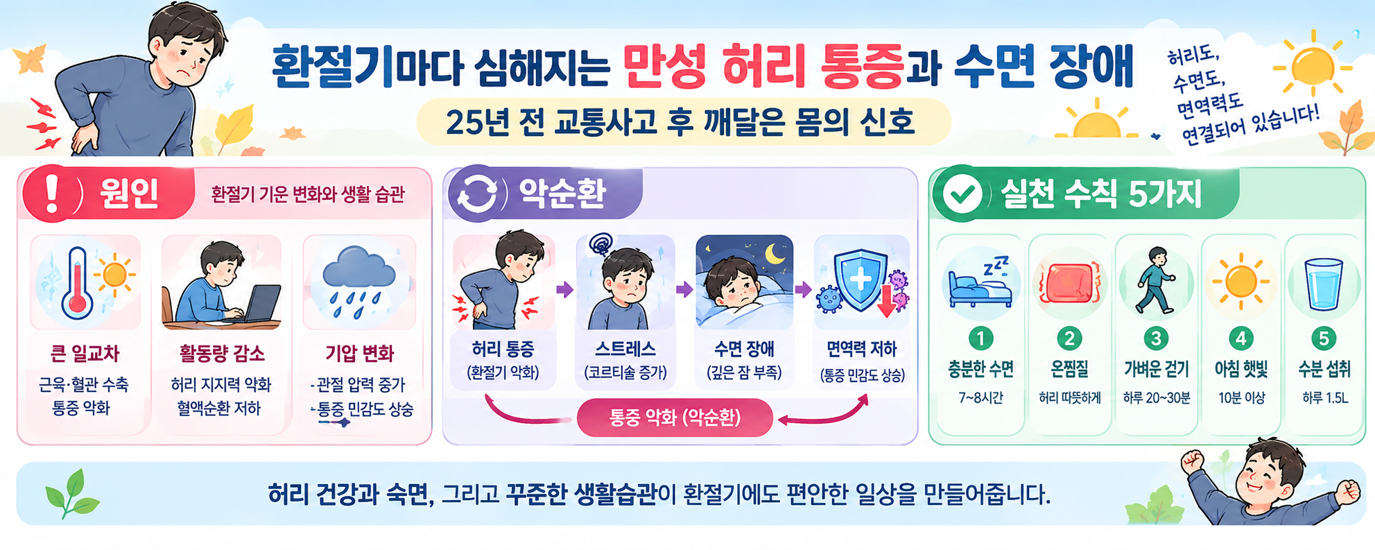 환절기 만성 허리 통증과 수면 장애 악순환 및 5가지 실천 수칙 요약 인포그래픽