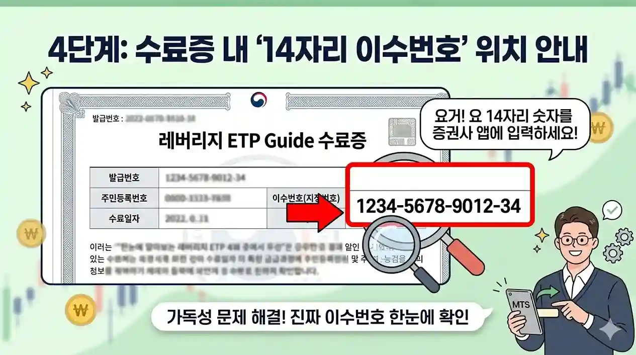 금융투자교육원의 레버리지 ETP Guide 수료증 예시 화면 이미지. 수료증 내부의 발급번호, 주민등록번호, 수료일자 등 복잡한 항목 중에서 증권사 앱에 실제로 등록해야 하는 '14자리 이수번호(지정번호)' 위치를 빨간색 네모 박스와 화살표, 돋보기 일러스트로 강조하여 한눈에 찾을 수 있도록 안내하고 있습니다.