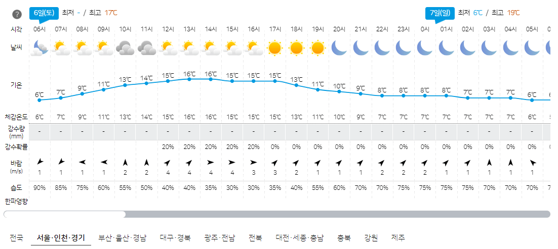 4월 6일 서울, 인천, 경기 오늘의 날씨 예보
