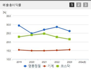 영풍정밀 주가 전망 매출총이익률 (1004)