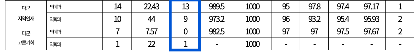 2022 제주대 정시 추가합격 예비번호