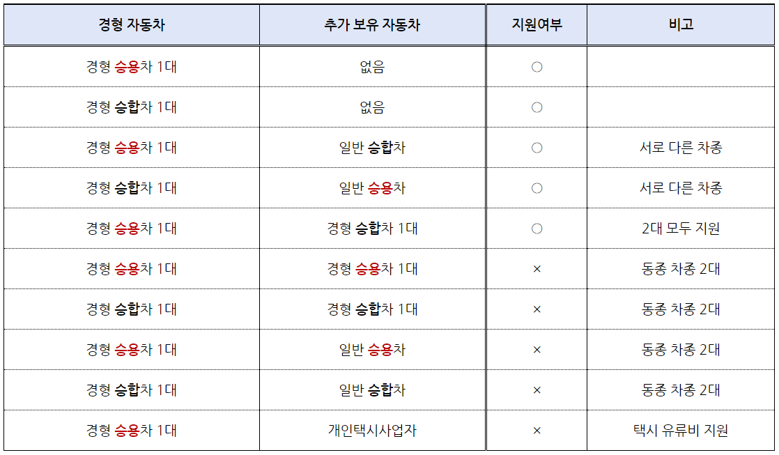 세대별 자동차 소유현황에 따른 지원 대상자 해당 여부