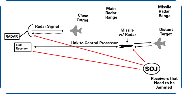 만약 미사일 seeker에 작은 레이다가 포함된다면 재머는 이 두 레이다를 모두 재밍해야 한다.