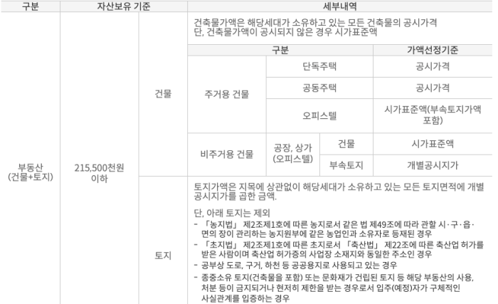 신혼부부 특별공급 주의사항
