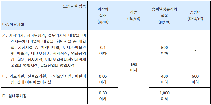 시설별 공기질 권고 기준