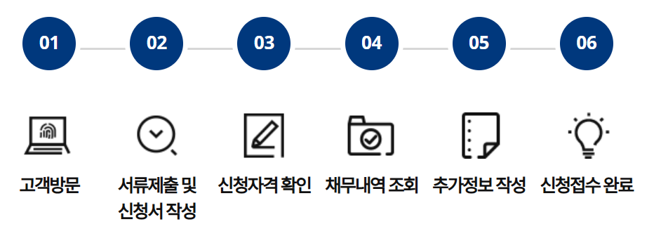 새출발기금지원 신청방법