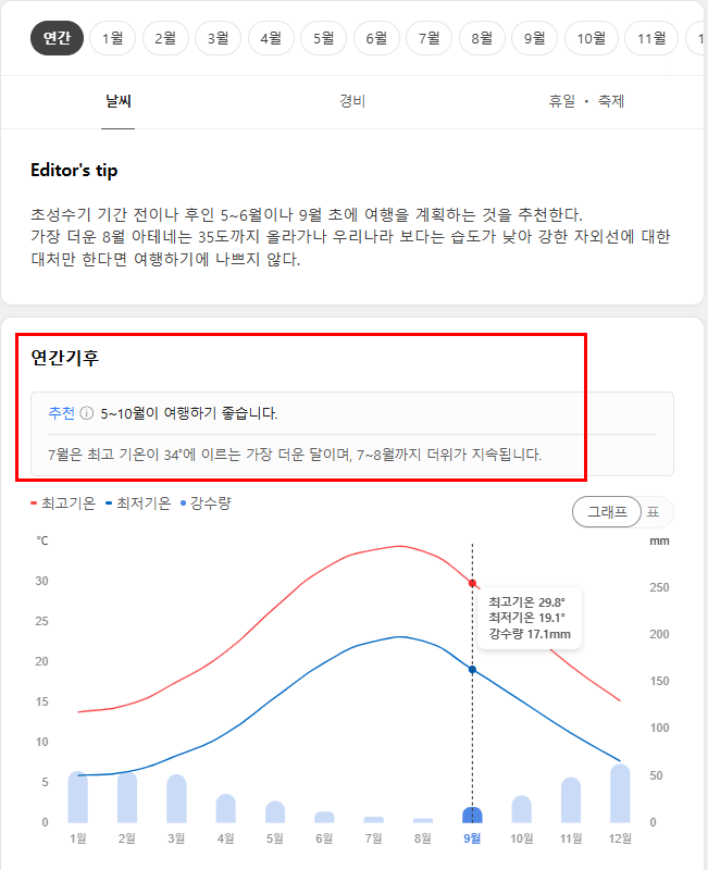 그리스 여행하기 좋은 계절