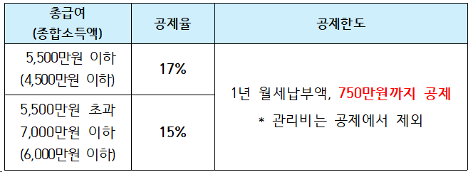 [연말정산] 월세 세액공제 어떻게 받지?ㅣ대상 및 조건&#44; 공제율&#44; 준비 서류까지 총정리!