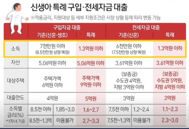 신생아 특례대출