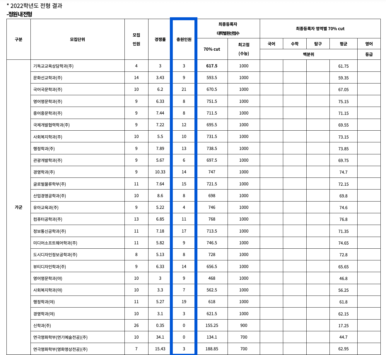 2022 성결대 정시 추가합격 예비번호