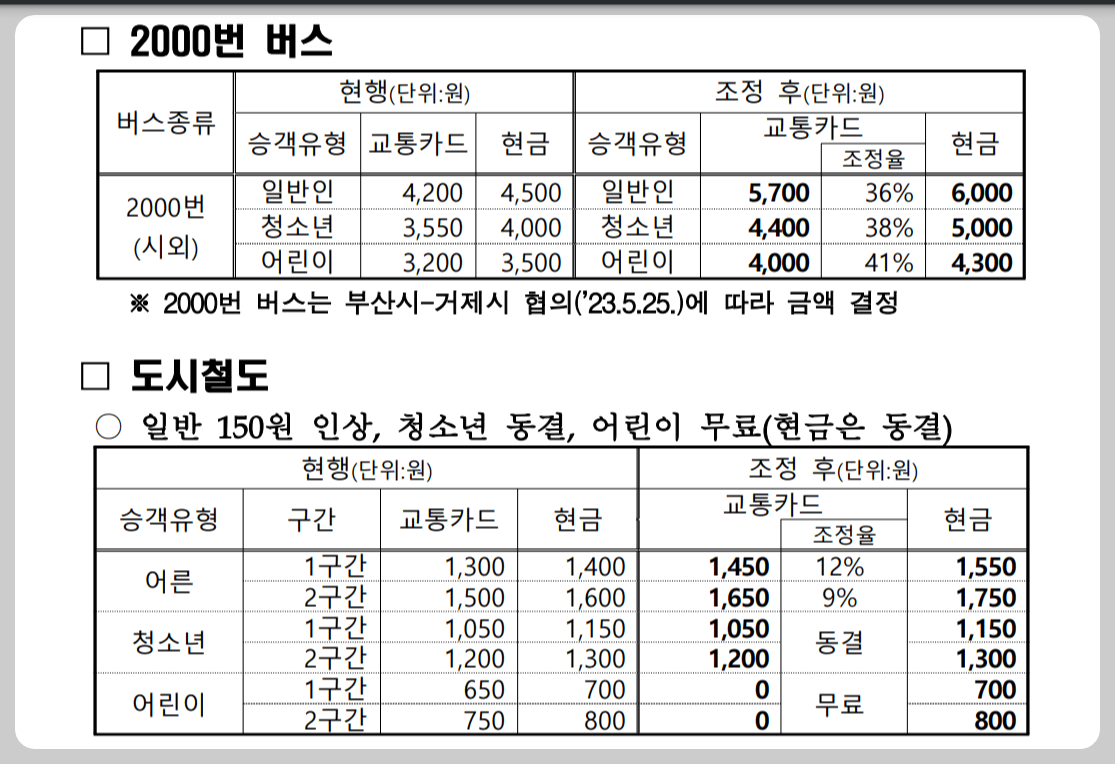 부산시 대중교통요금 인상