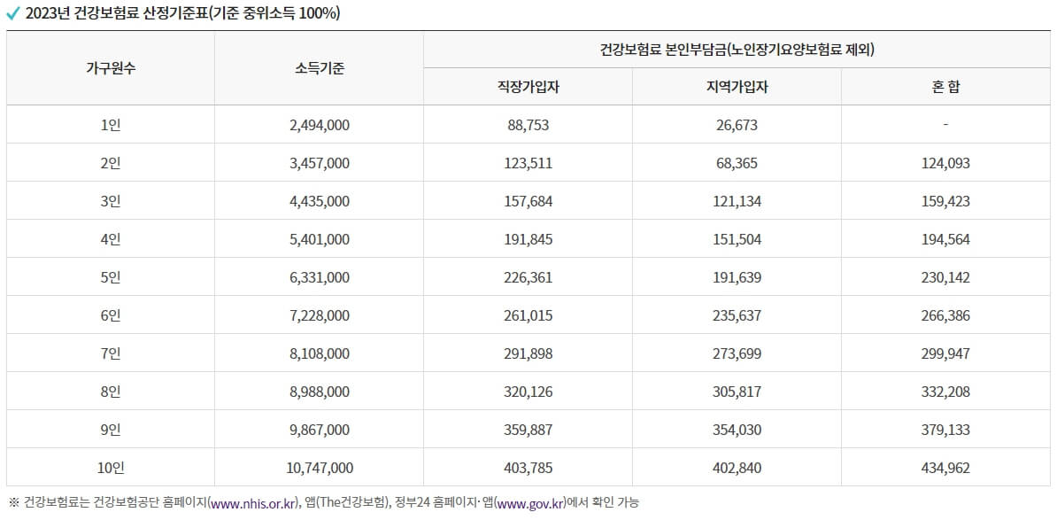 코로나 격리기간 및 생활지원금 유급휴가비 신청방법