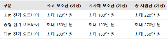 보조금 금액 표 이미지
