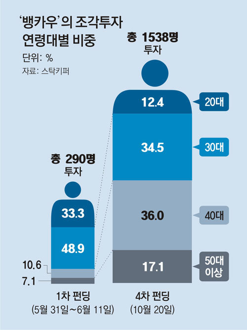소액 투자로 돈 버는 법 : 조각투자