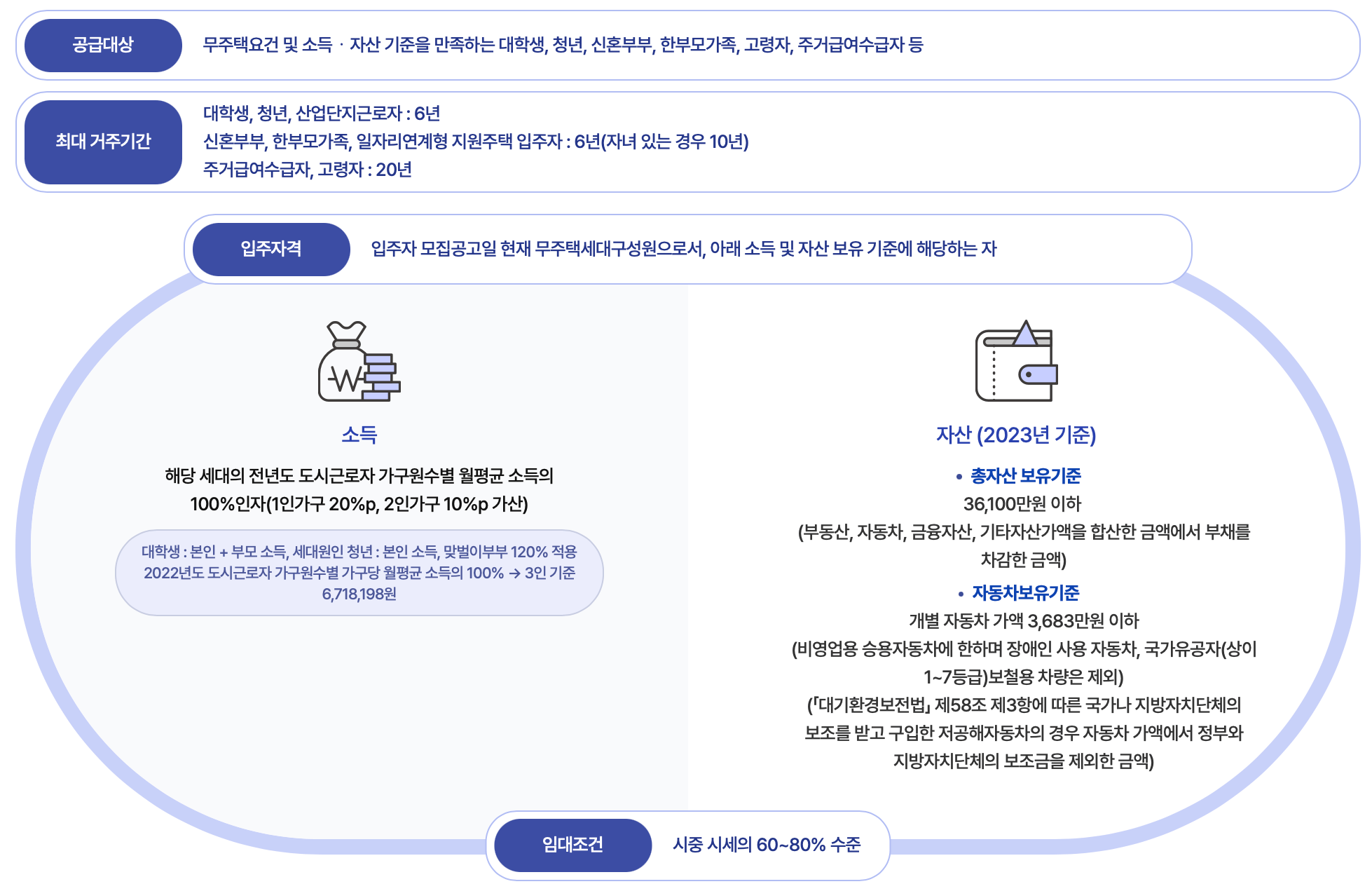 행복주택-입주자격