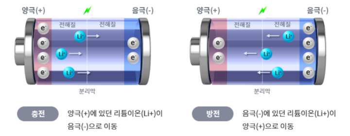 전지는 양극에서 음극으로 이온이 이동하며 충전이 되고음극에서 양극으로 이온이 이동하며 방전이 된다.