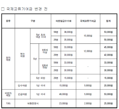 여권발급 비용 인하