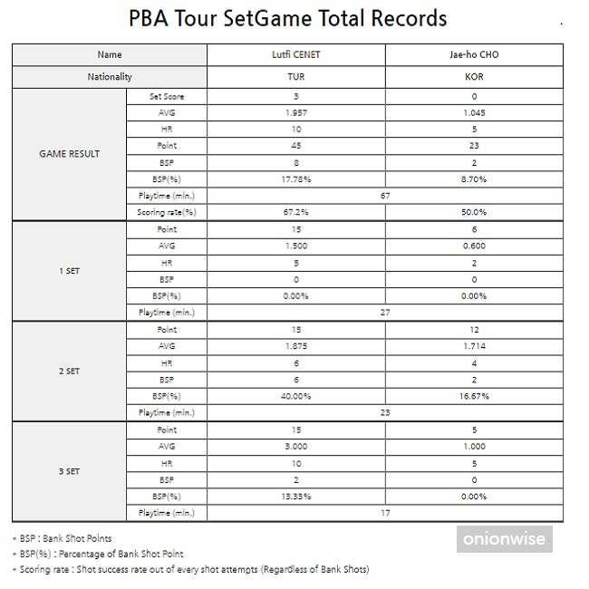 조재호 vs 루피 체넷 32강 경기결과