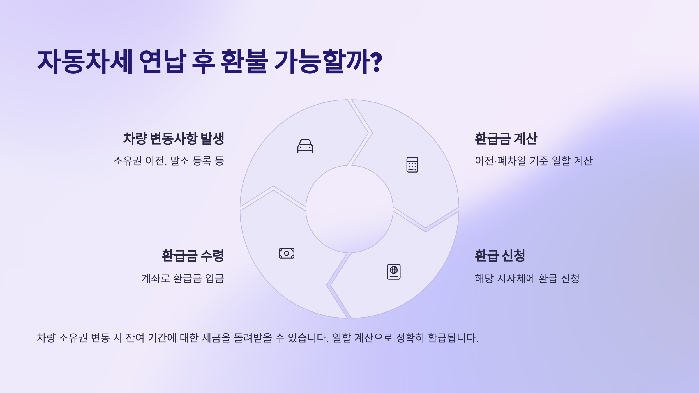 자동차세 연납 후 환불 가능할까?