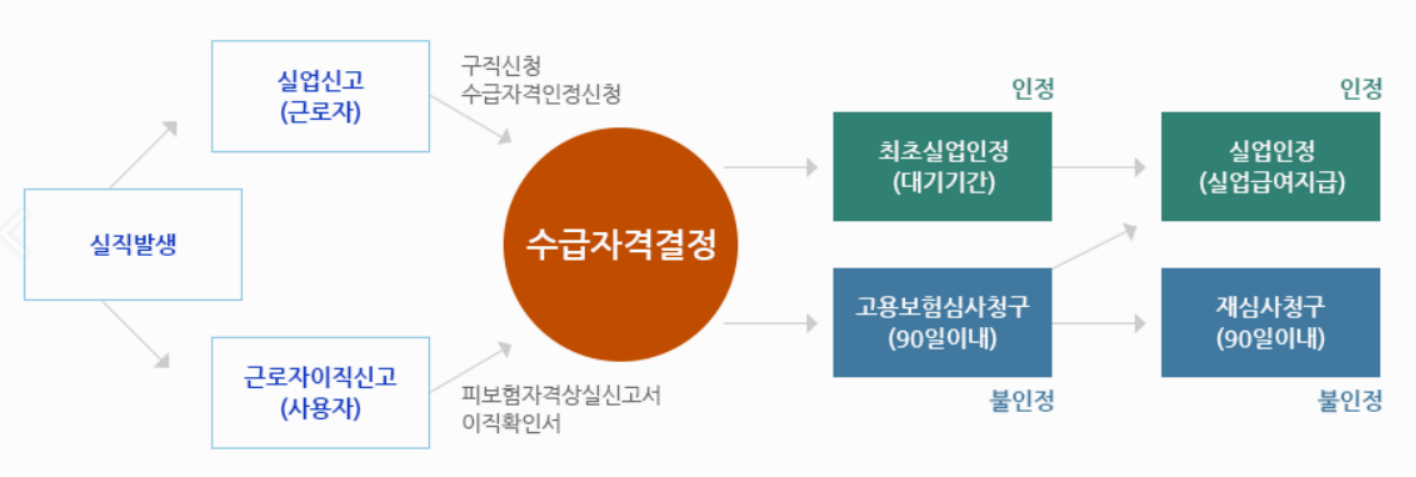 실업급여 신청방법 사진