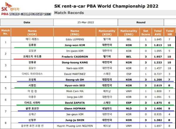 SK렌터카 LPBA 월드 챔피언십 2022