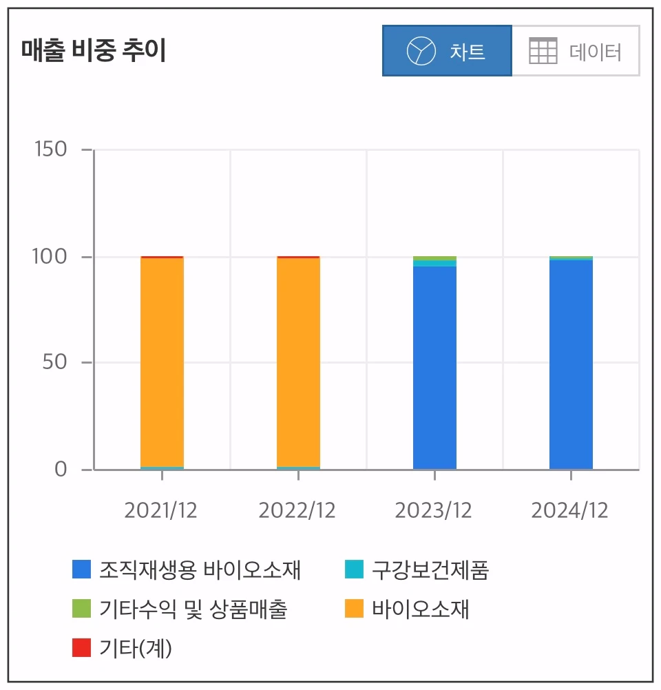 나이벡-매출비중추이-차트