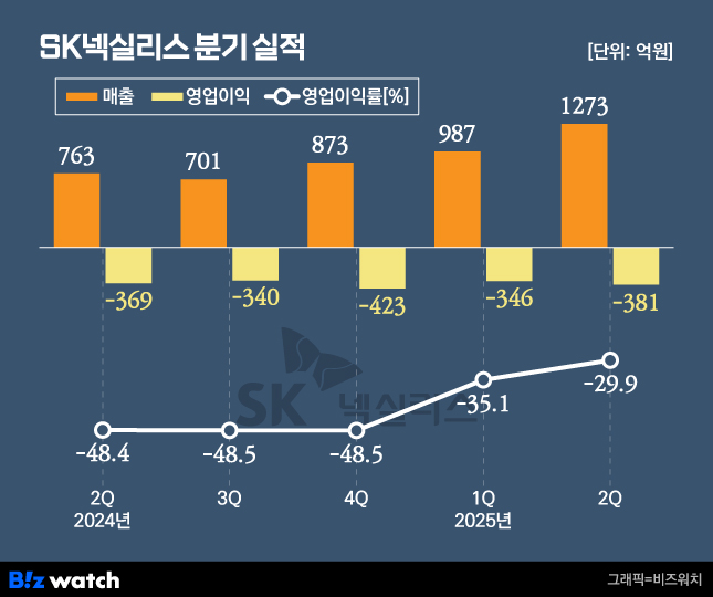 SK 넥실리스 분기 실적